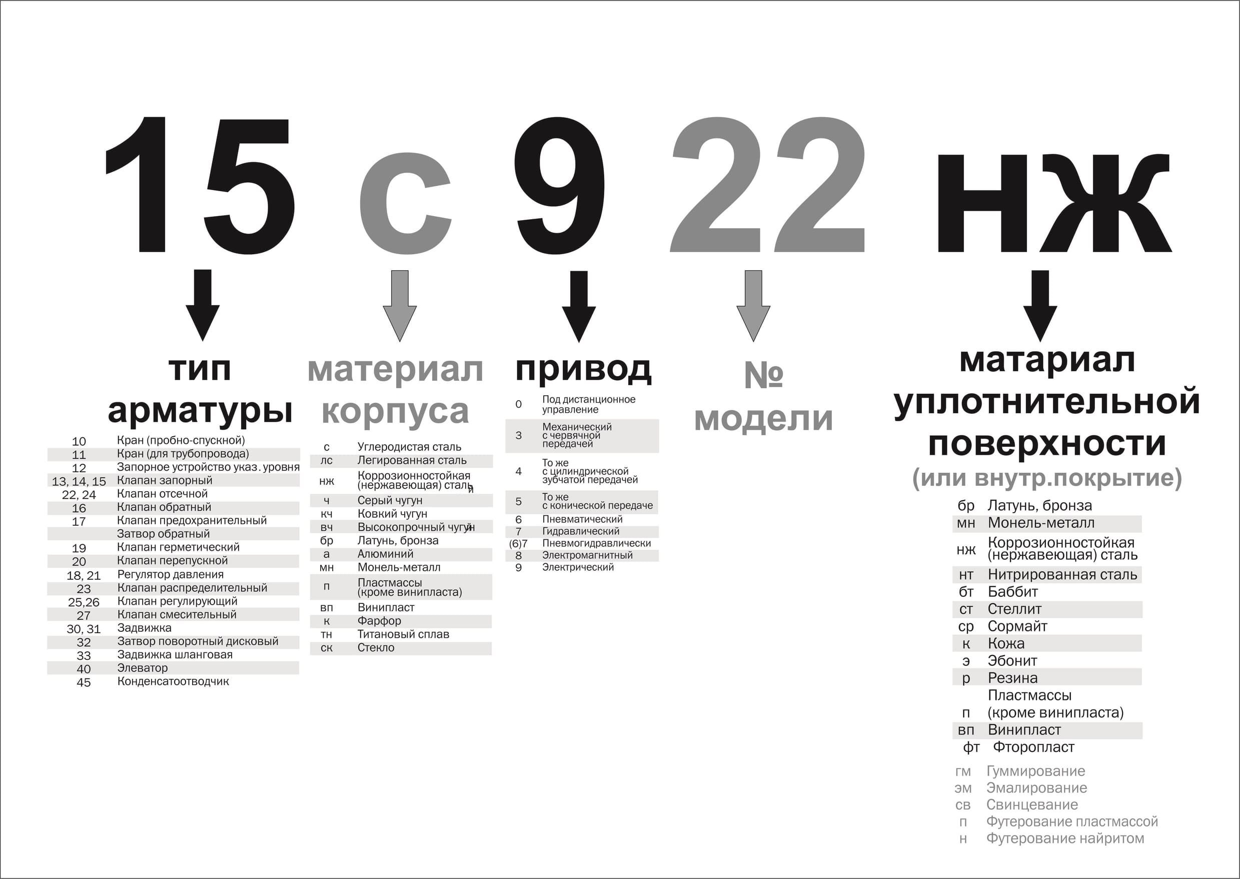 Маркировка и расшифровка трубопроводной арматуры